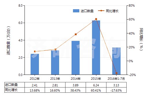 2012-2016年7月中國加工熱飲料,烹調(diào),加熱食品的機器(HS84198100)進口量及增速統(tǒng)計